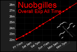 Total Graph of Nuobgilles