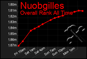 Total Graph of Nuobgilles