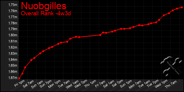 Last 31 Days Graph of Nuobgilles