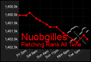 Total Graph of Nuobgilles