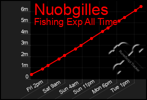 Total Graph of Nuobgilles