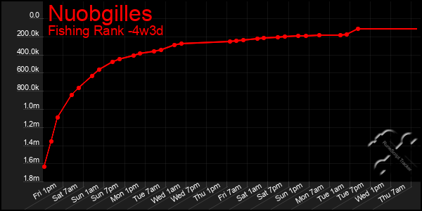 Last 31 Days Graph of Nuobgilles