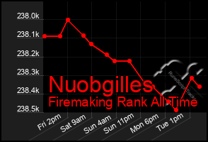 Total Graph of Nuobgilles