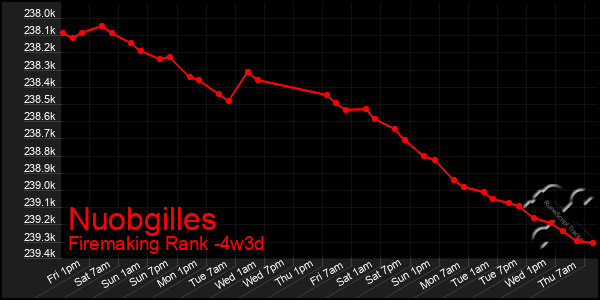 Last 31 Days Graph of Nuobgilles