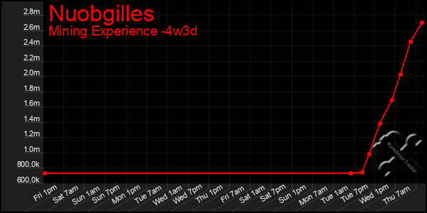 Last 31 Days Graph of Nuobgilles
