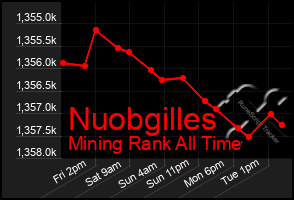 Total Graph of Nuobgilles