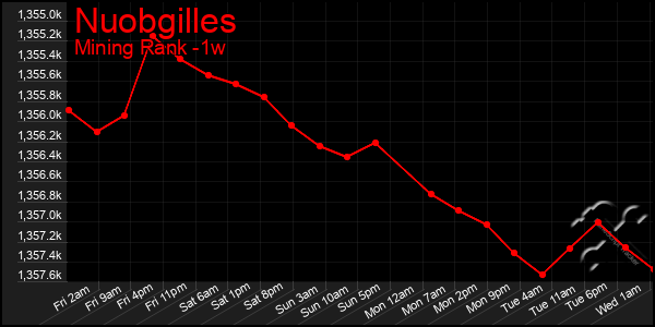 Last 7 Days Graph of Nuobgilles