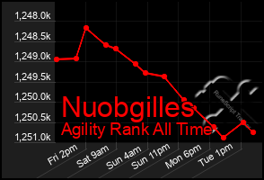 Total Graph of Nuobgilles