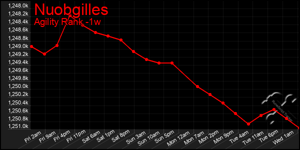 Last 7 Days Graph of Nuobgilles