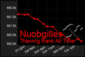 Total Graph of Nuobgilles