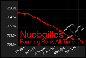 Total Graph of Nuobgilles