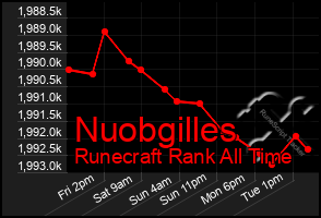Total Graph of Nuobgilles