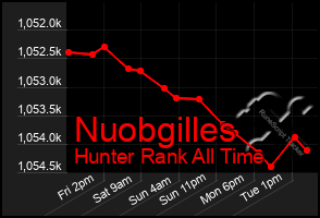 Total Graph of Nuobgilles