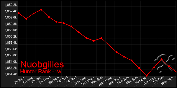 Last 7 Days Graph of Nuobgilles