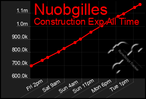 Total Graph of Nuobgilles
