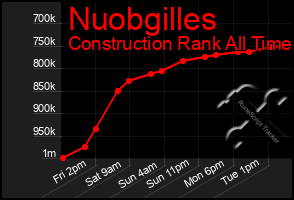 Total Graph of Nuobgilles