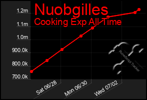 Total Graph of Nuobgilles