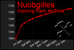 Total Graph of Nuobgilles