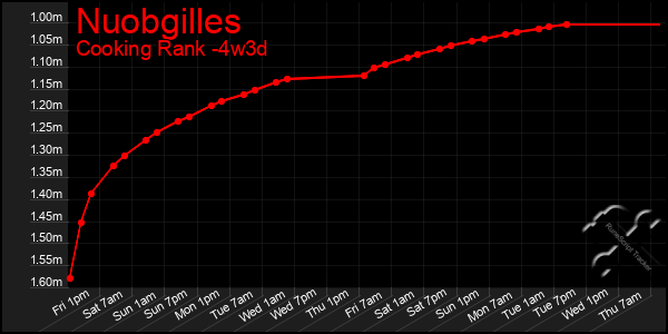 Last 31 Days Graph of Nuobgilles