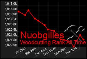 Total Graph of Nuobgilles
