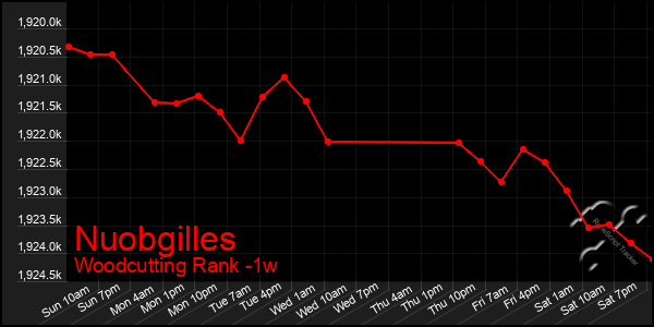 Last 7 Days Graph of Nuobgilles