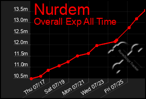 Total Graph of Nurdem