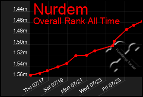 Total Graph of Nurdem