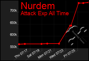Total Graph of Nurdem