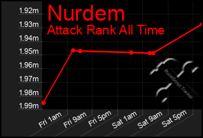 Total Graph of Nurdem