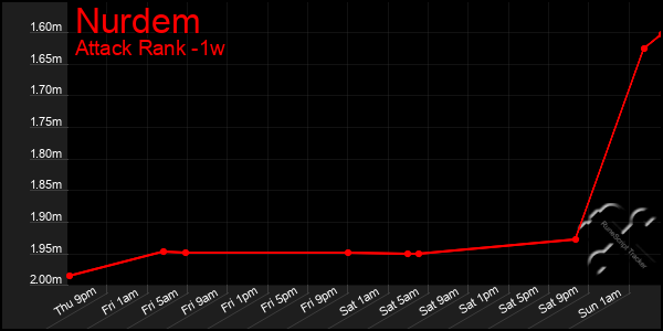 Last 7 Days Graph of Nurdem