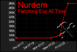 Total Graph of Nurdem