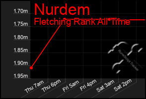 Total Graph of Nurdem