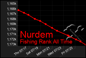 Total Graph of Nurdem