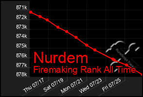 Total Graph of Nurdem