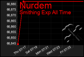 Total Graph of Nurdem