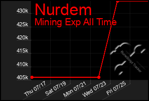 Total Graph of Nurdem