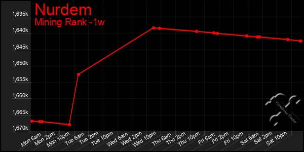 Last 7 Days Graph of Nurdem