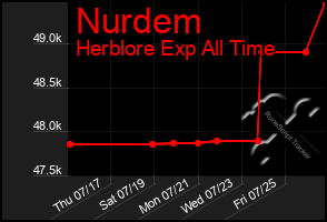 Total Graph of Nurdem