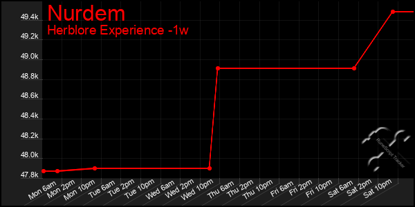 Last 7 Days Graph of Nurdem