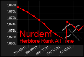 Total Graph of Nurdem