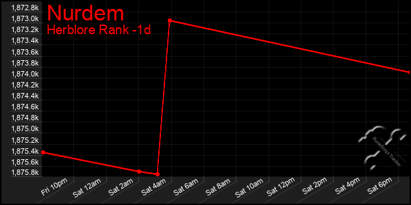 Last 24 Hours Graph of Nurdem