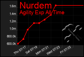 Total Graph of Nurdem