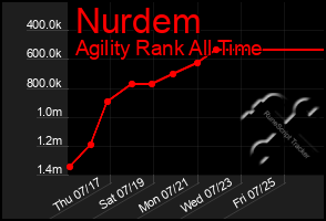 Total Graph of Nurdem