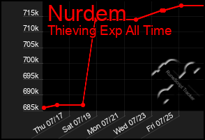 Total Graph of Nurdem