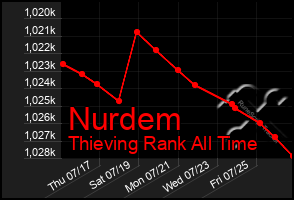 Total Graph of Nurdem