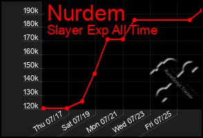 Total Graph of Nurdem
