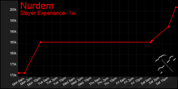 Last 7 Days Graph of Nurdem