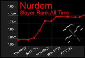 Total Graph of Nurdem