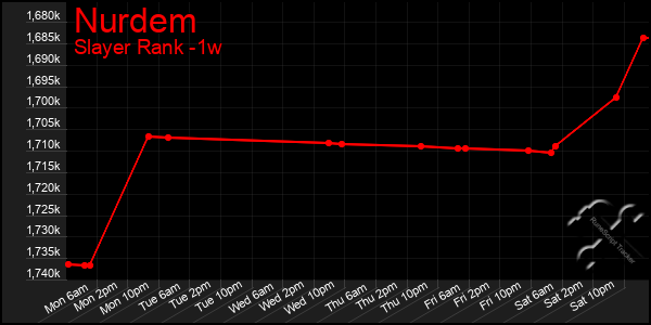 Last 7 Days Graph of Nurdem