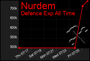 Total Graph of Nurdem